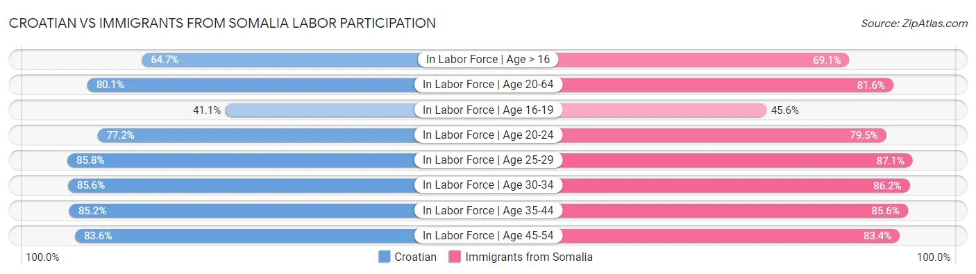 Croatian vs Immigrants from Somalia Labor Participation