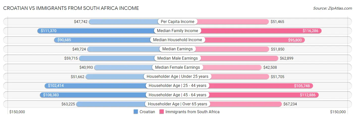 Croatian vs Immigrants from South Africa Income