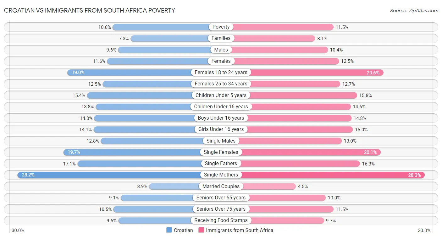 Croatian vs Immigrants from South Africa Poverty