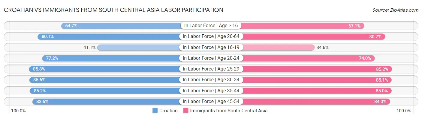 Croatian vs Immigrants from South Central Asia Labor Participation