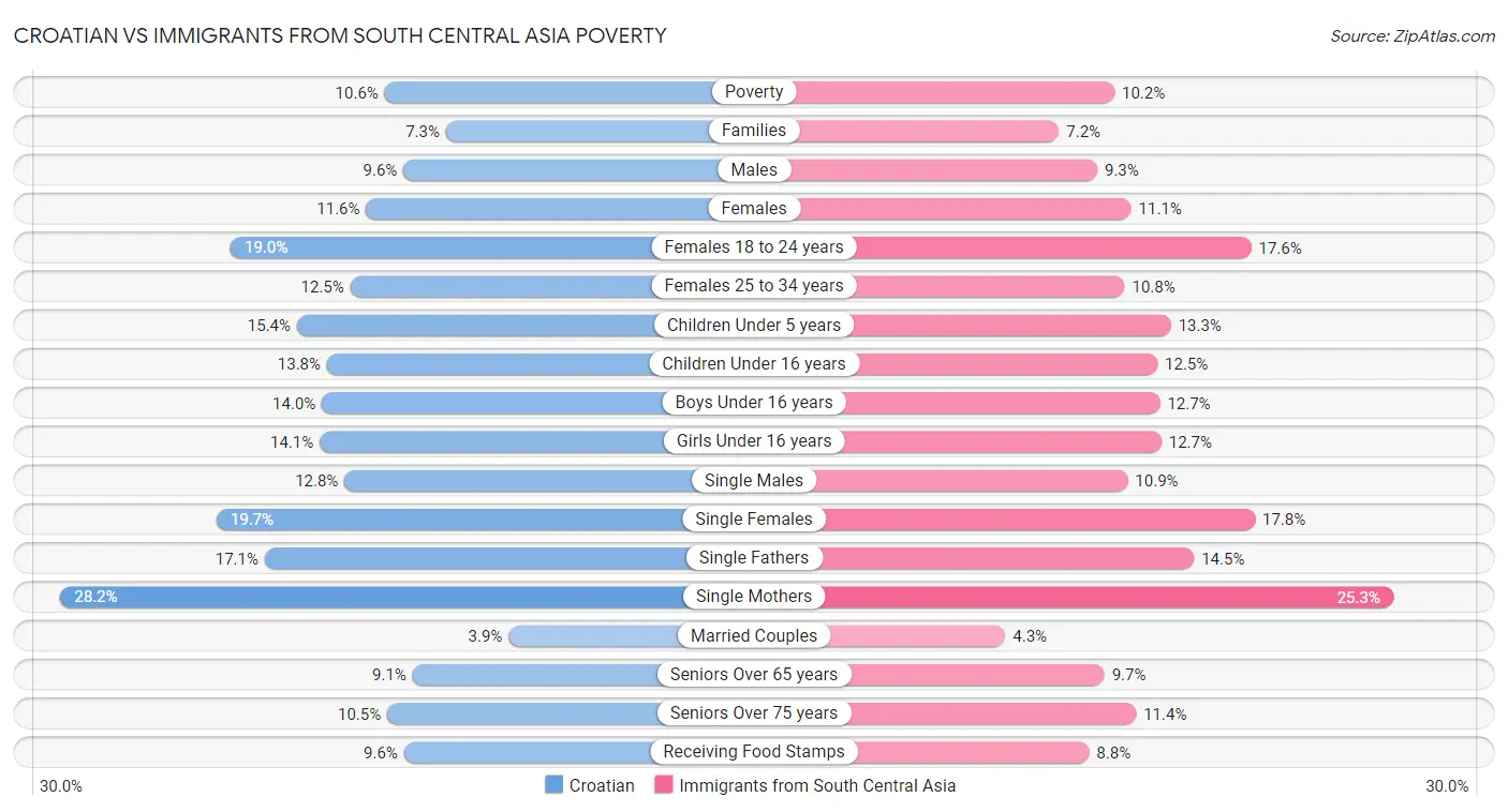 Croatian vs Immigrants from South Central Asia Poverty