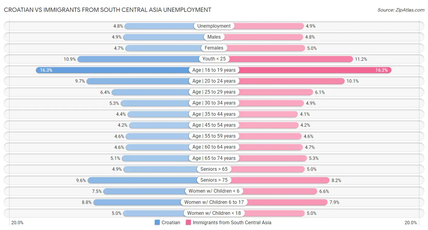 Croatian vs Immigrants from South Central Asia Unemployment
