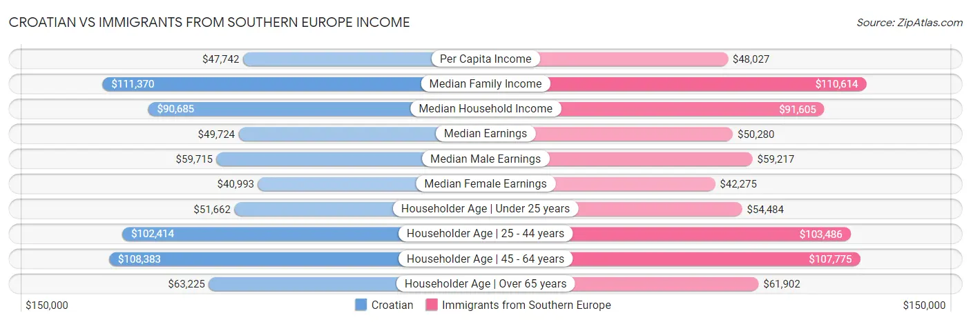 Croatian vs Immigrants from Southern Europe Income