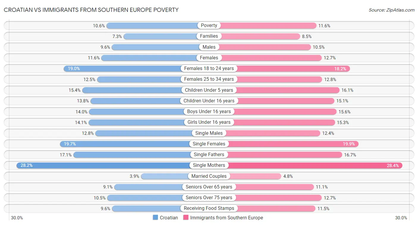 Croatian vs Immigrants from Southern Europe Poverty