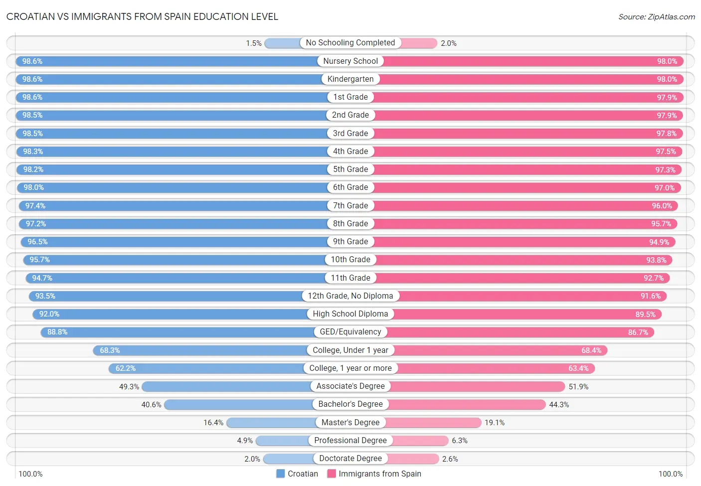 Croatian vs Immigrants from Spain Education Level