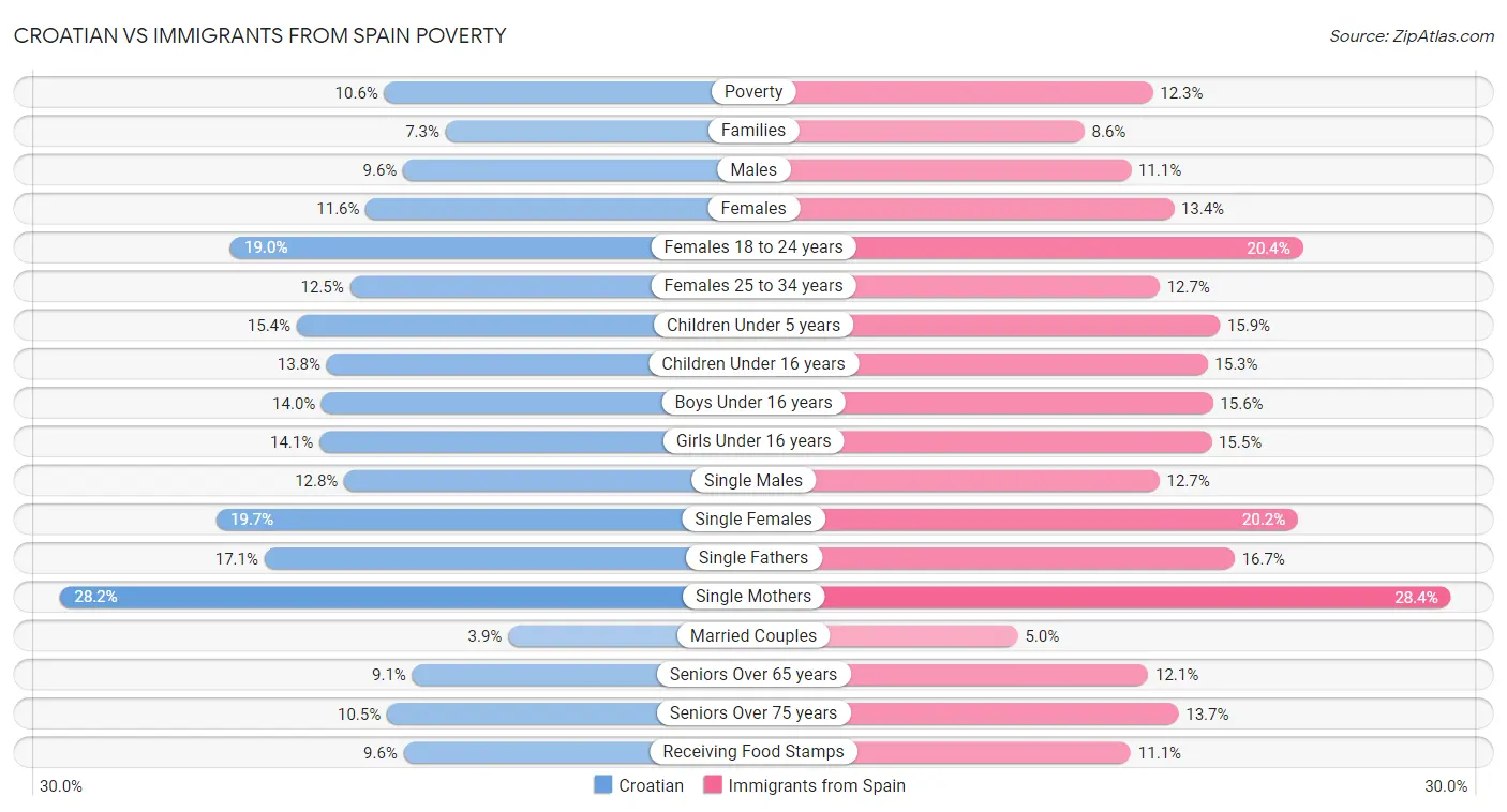 Croatian vs Immigrants from Spain Poverty