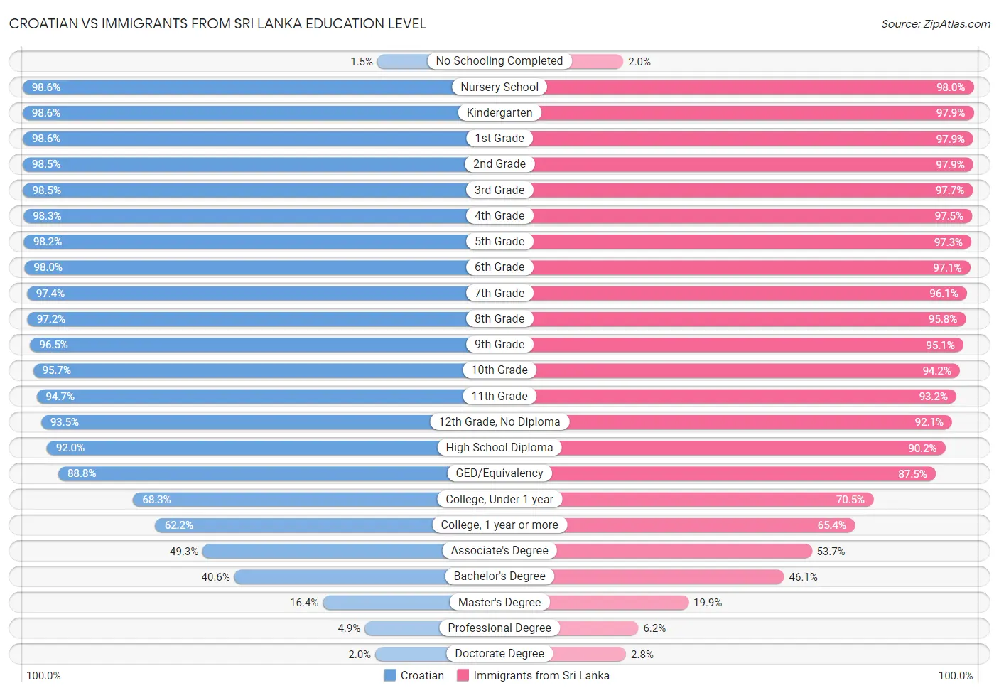 Croatian vs Immigrants from Sri Lanka Education Level