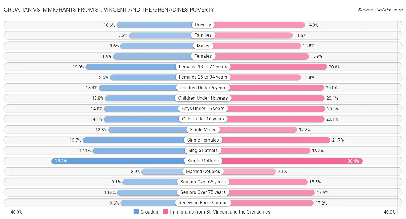 Croatian vs Immigrants from St. Vincent and the Grenadines Poverty