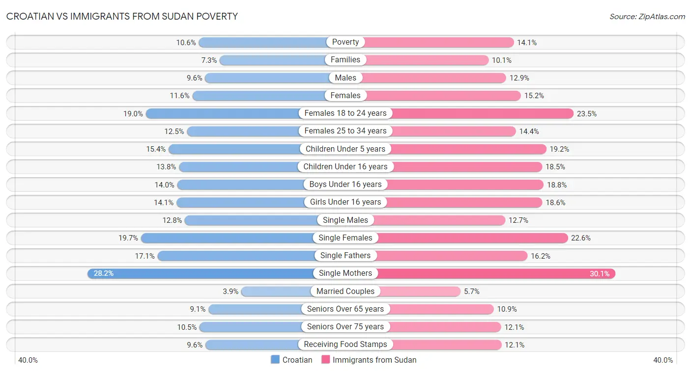 Croatian vs Immigrants from Sudan Poverty