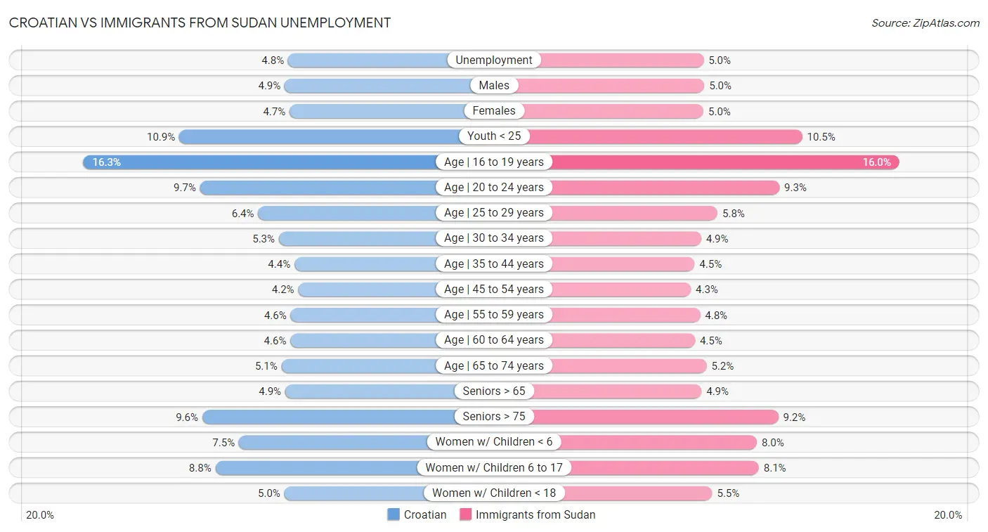 Croatian vs Immigrants from Sudan Unemployment