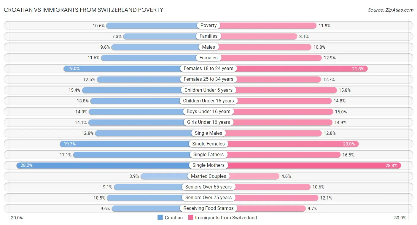 Croatian vs Immigrants from Switzerland Poverty