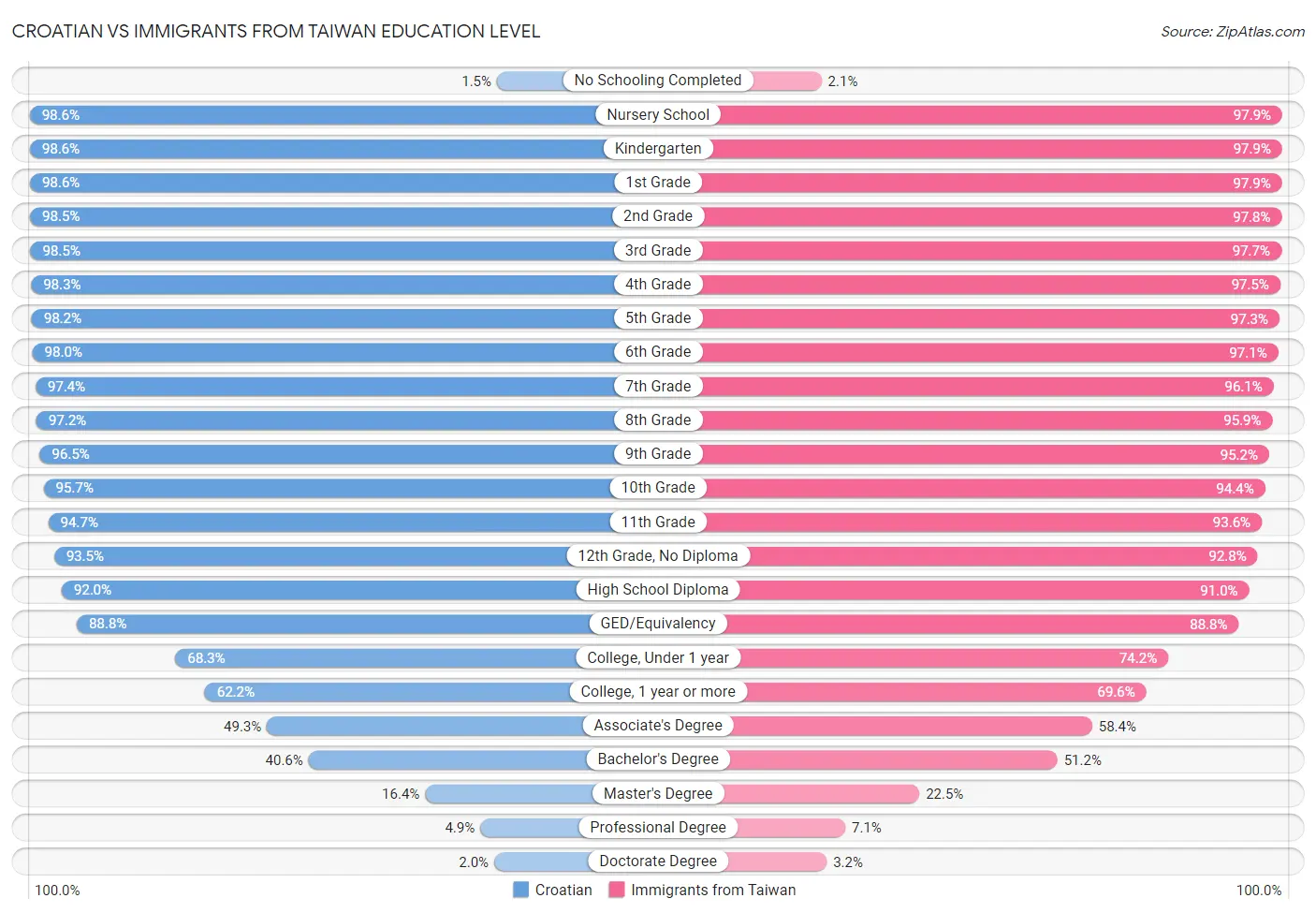 Croatian vs Immigrants from Taiwan Education Level