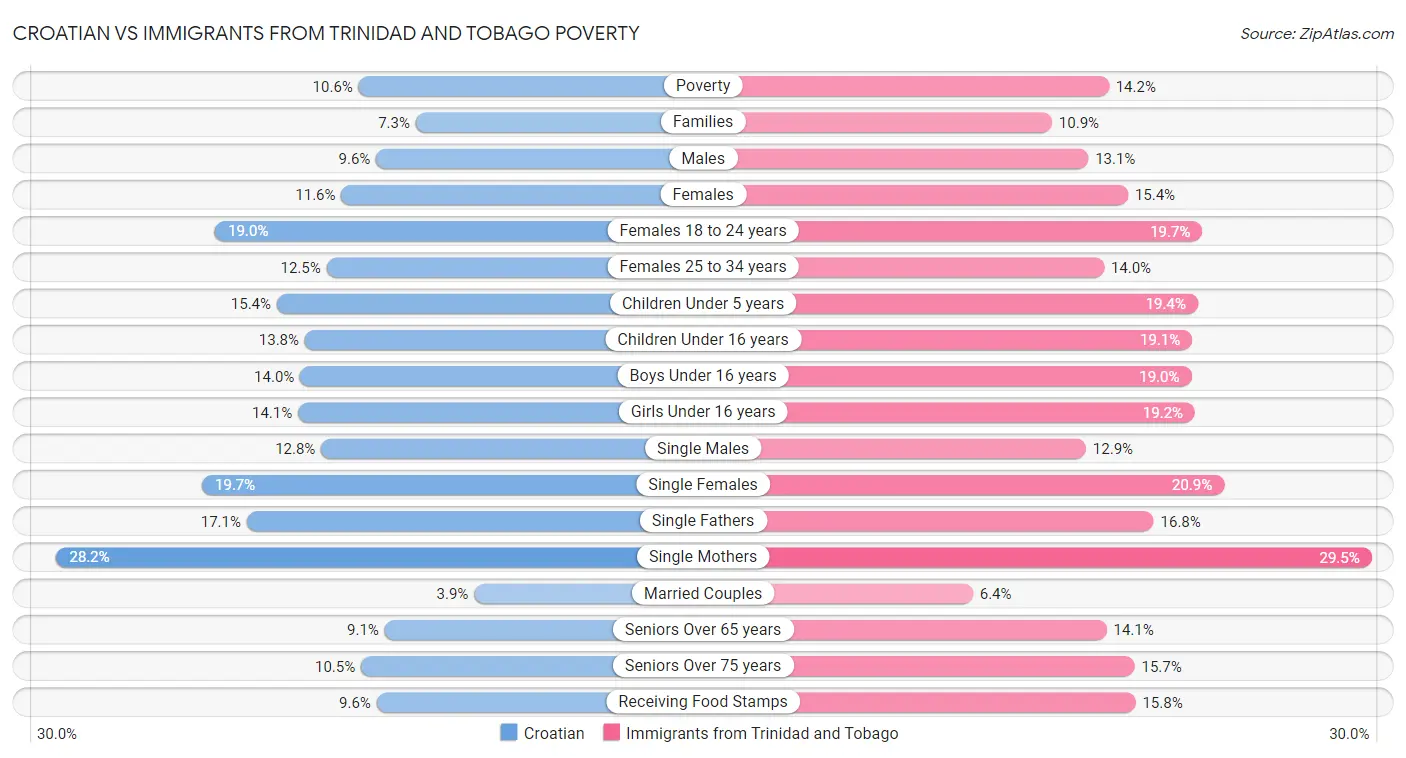 Croatian vs Immigrants from Trinidad and Tobago Poverty