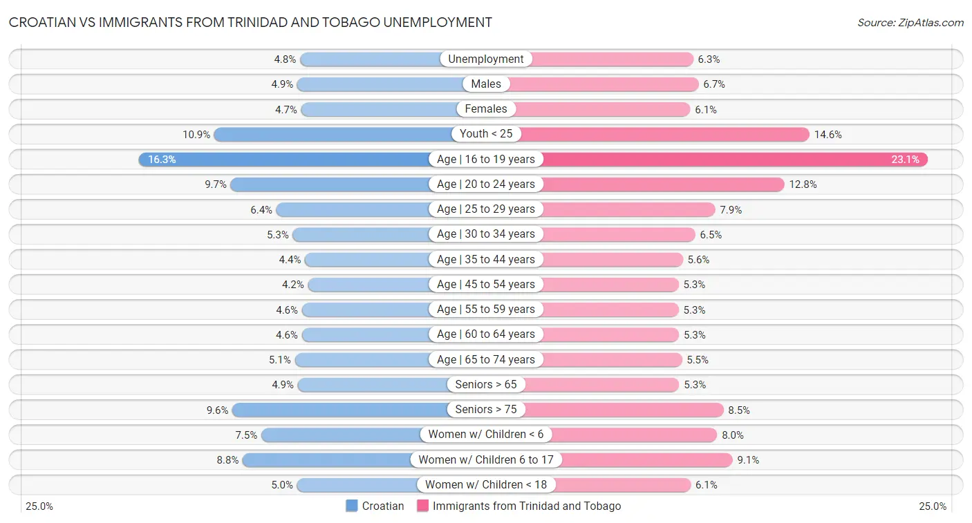 Croatian vs Immigrants from Trinidad and Tobago Unemployment