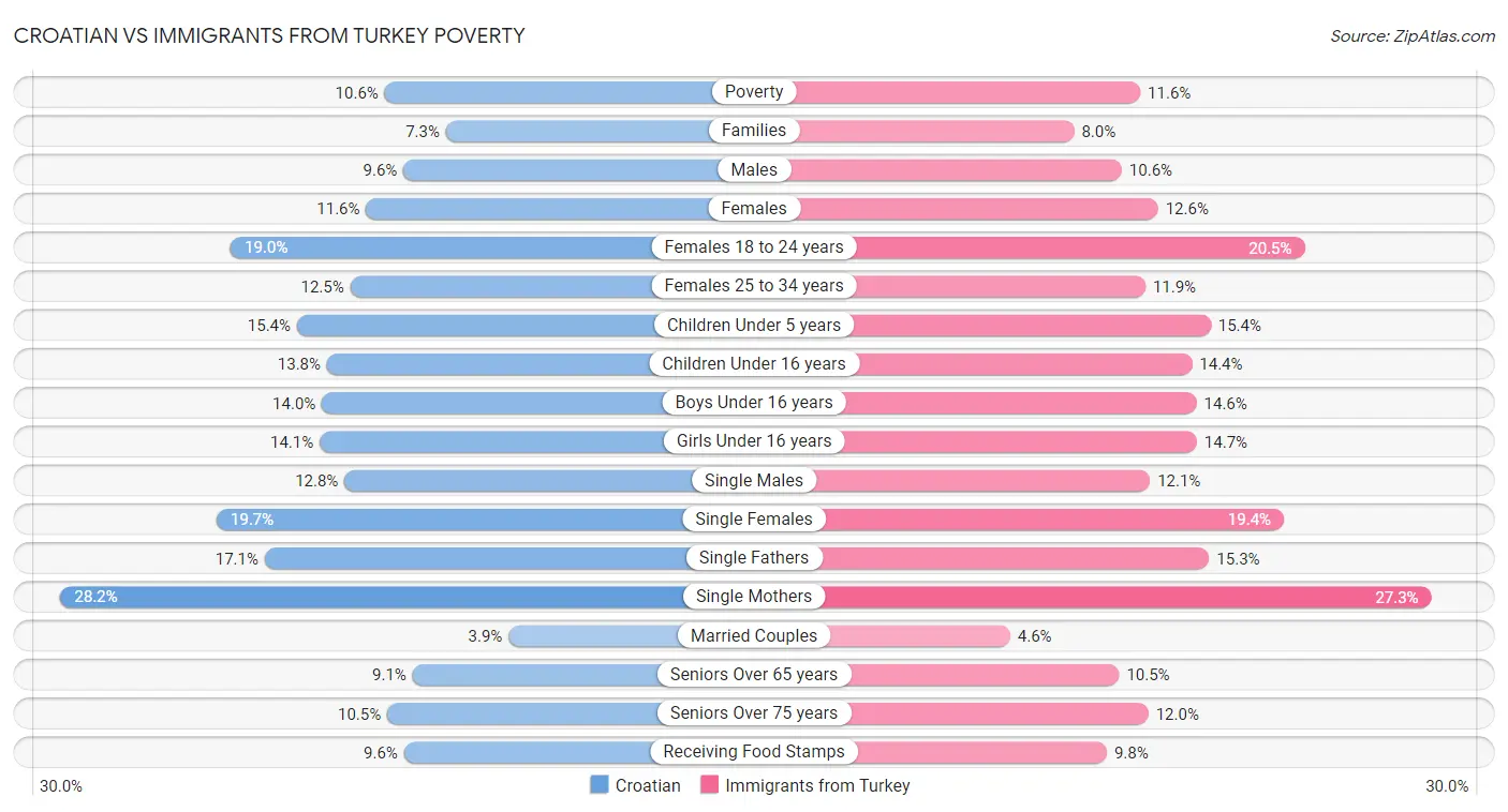 Croatian vs Immigrants from Turkey Poverty
