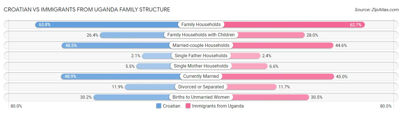 Croatian vs Immigrants from Uganda Family Structure