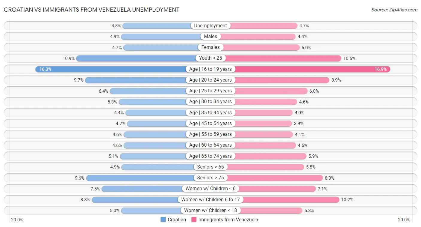 Croatian vs Immigrants from Venezuela Unemployment