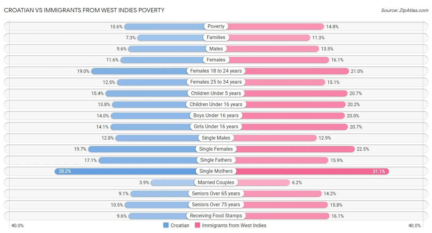 Croatian vs Immigrants from West Indies Poverty
