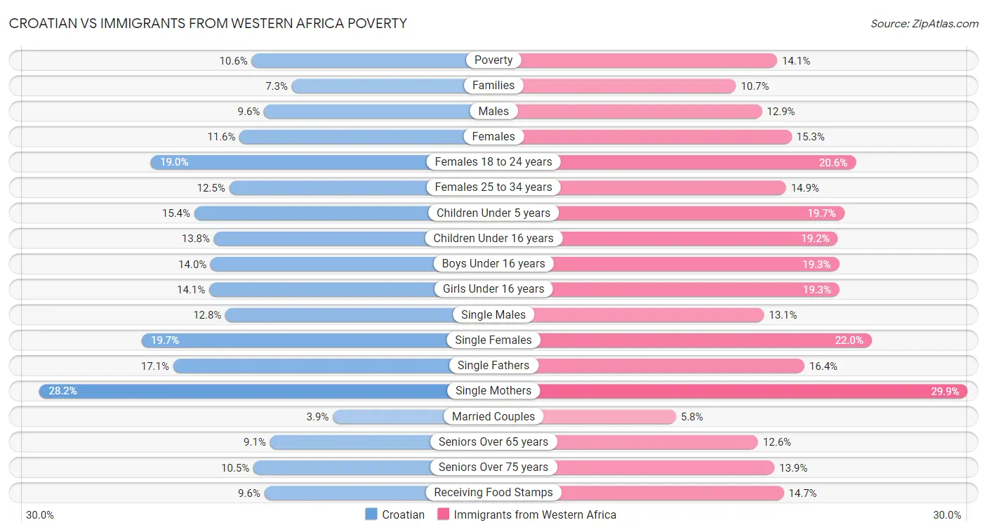 Croatian vs Immigrants from Western Africa Poverty