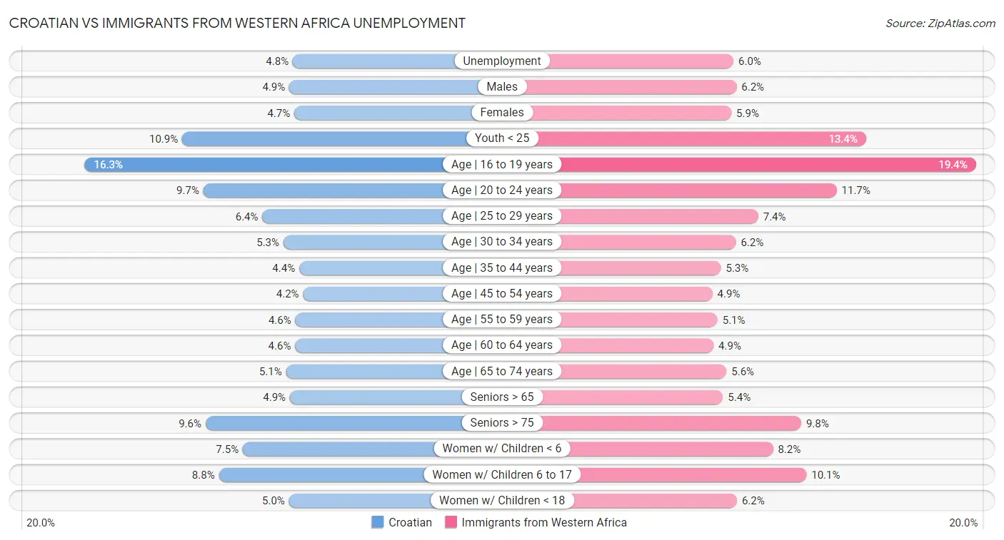 Croatian vs Immigrants from Western Africa Unemployment