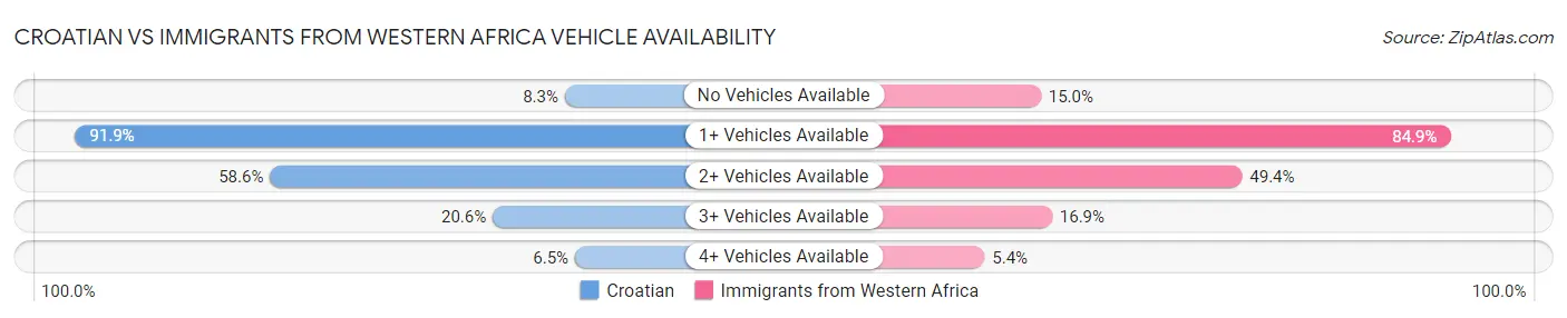 Croatian vs Immigrants from Western Africa Vehicle Availability