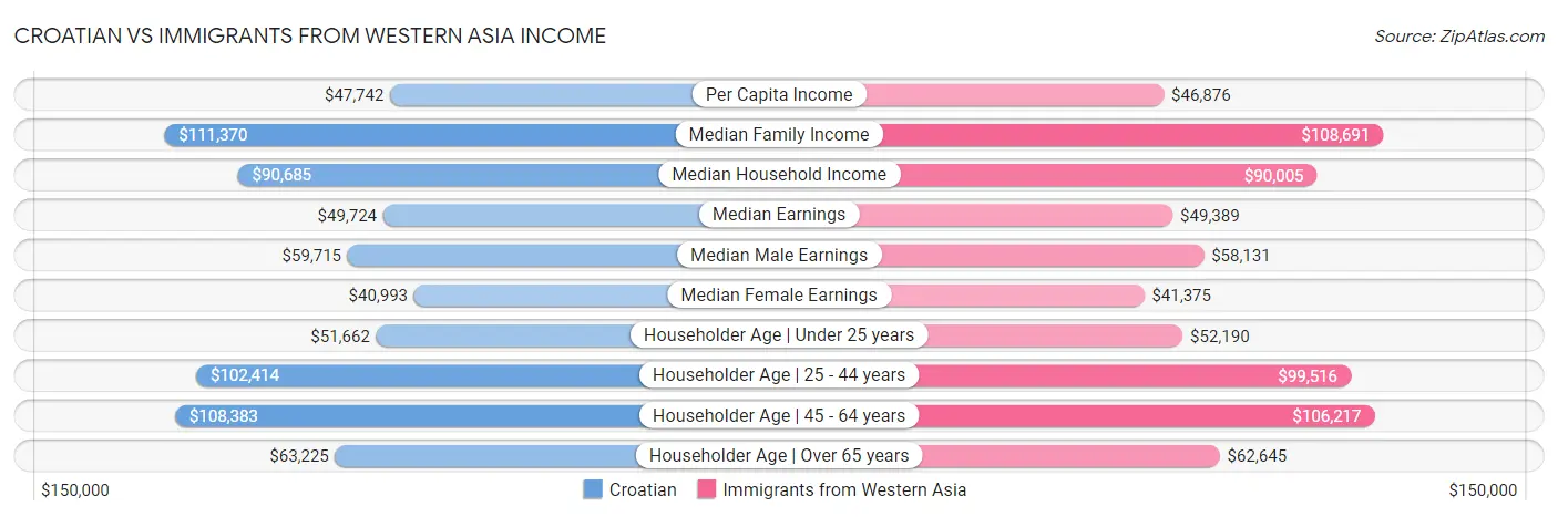 Croatian vs Immigrants from Western Asia Income