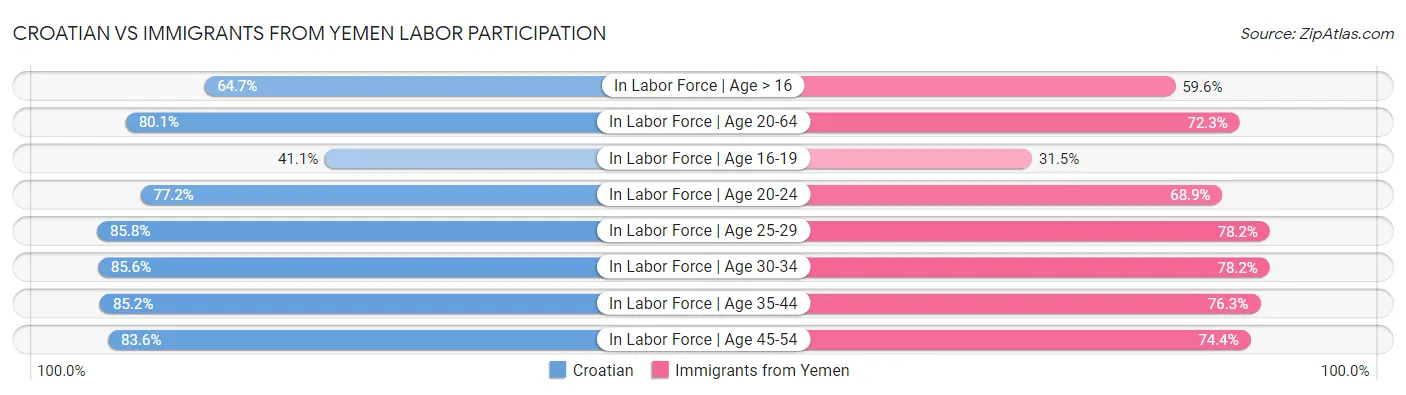 Croatian vs Immigrants from Yemen Labor Participation