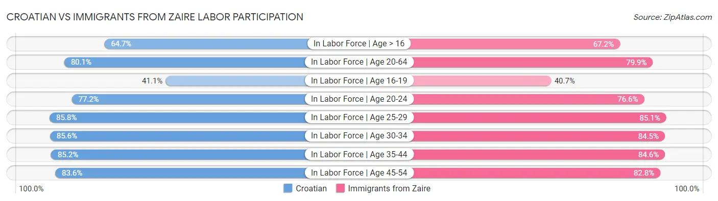 Croatian vs Immigrants from Zaire Labor Participation