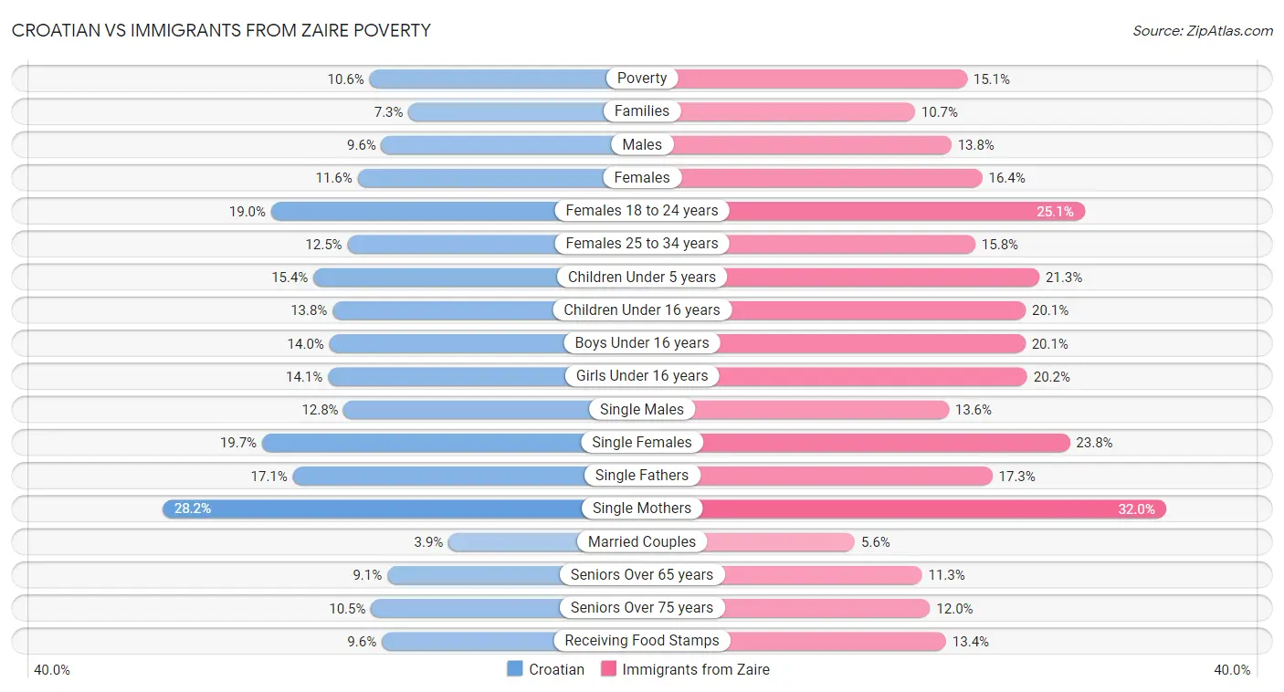 Croatian vs Immigrants from Zaire Poverty