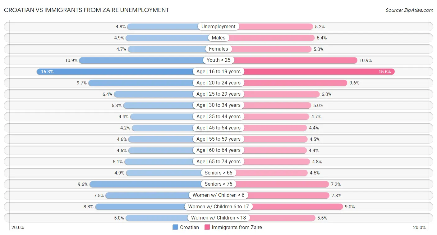 Croatian vs Immigrants from Zaire Unemployment