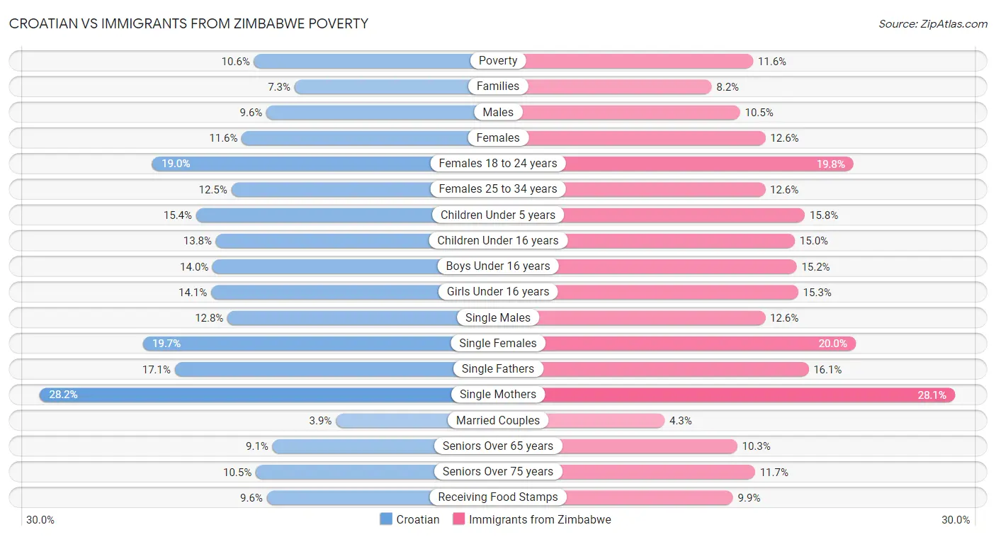 Croatian vs Immigrants from Zimbabwe Poverty