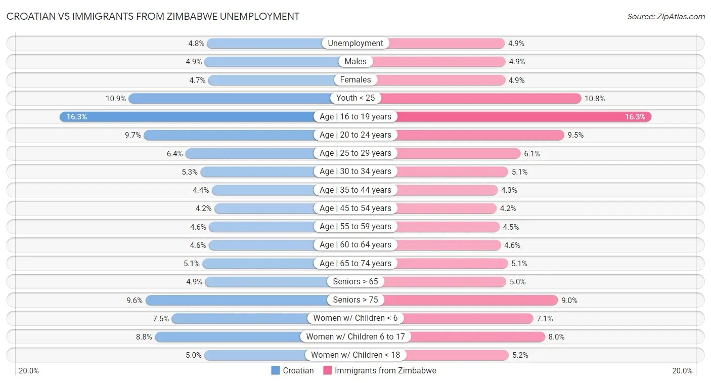 Croatian vs Immigrants from Zimbabwe Unemployment
