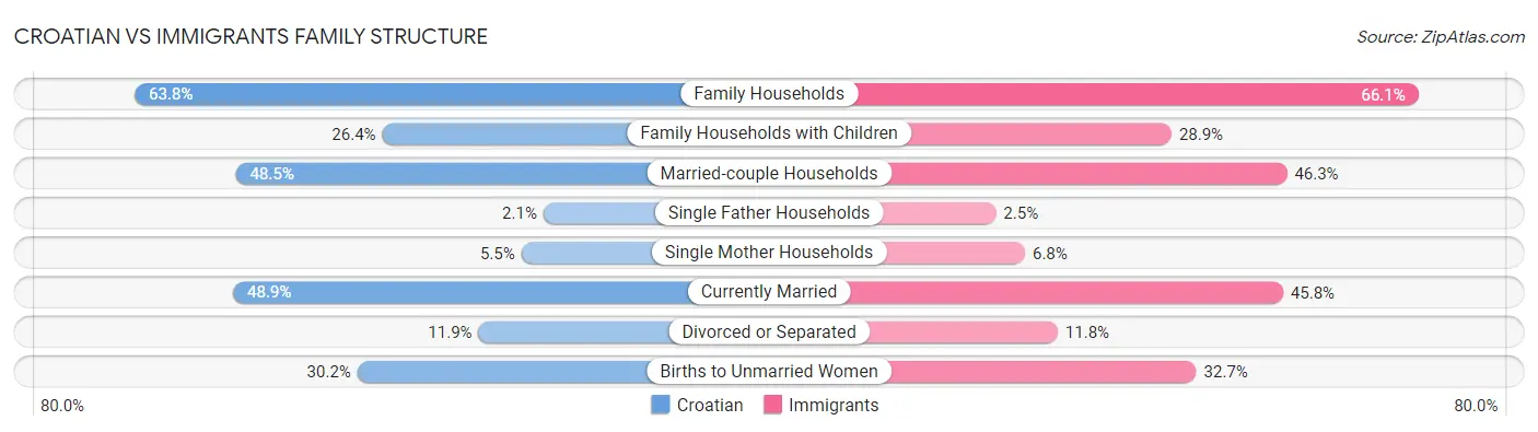 Croatian vs Immigrants Family Structure