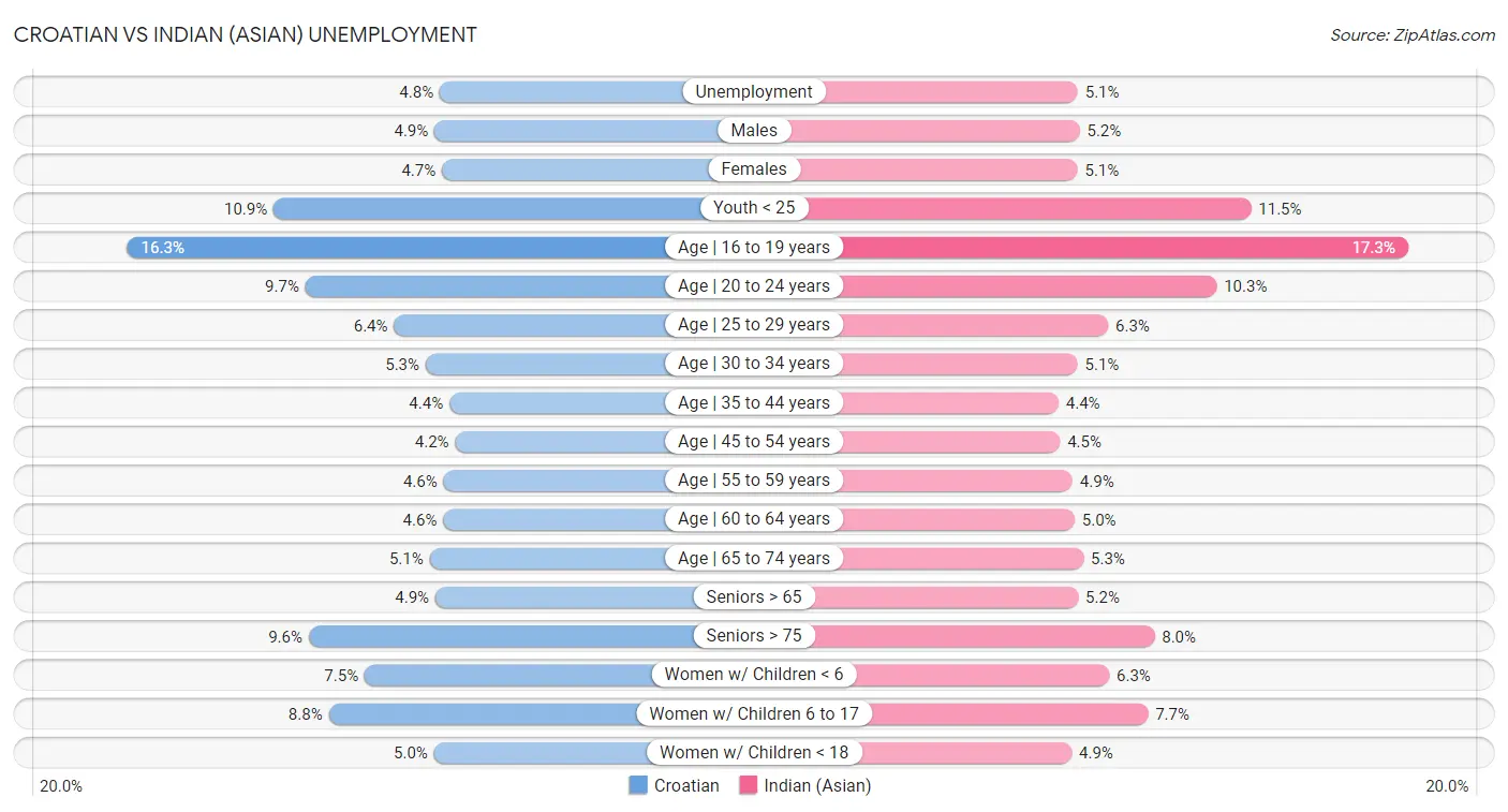 Croatian vs Indian (Asian) Unemployment