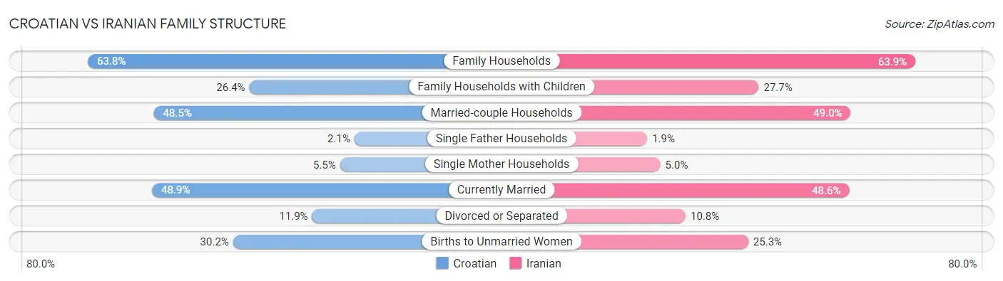 Croatian vs Iranian Family Structure