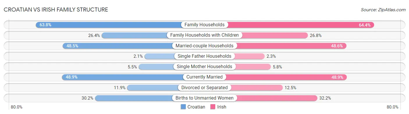 Croatian vs Irish Family Structure