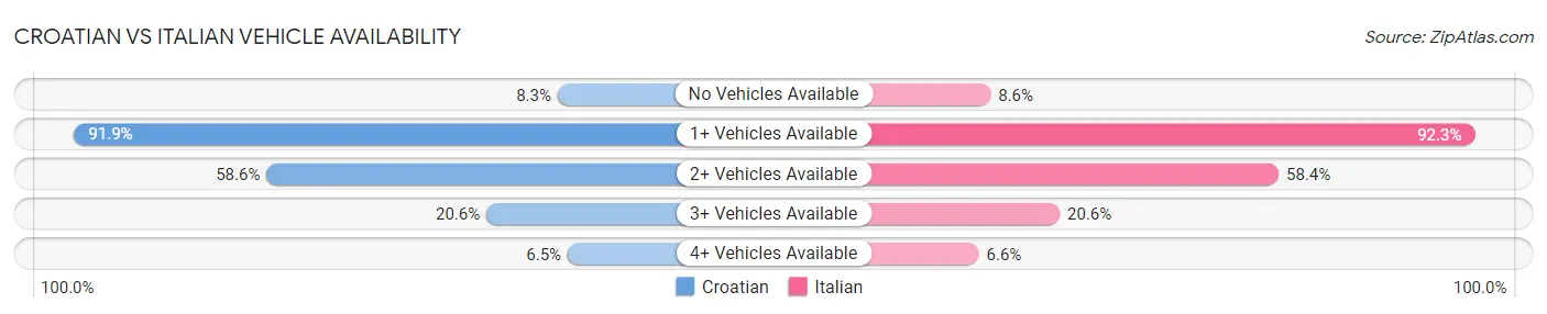 Croatian vs Italian Vehicle Availability