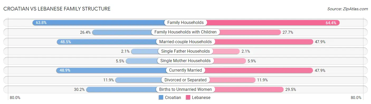 Croatian vs Lebanese Family Structure