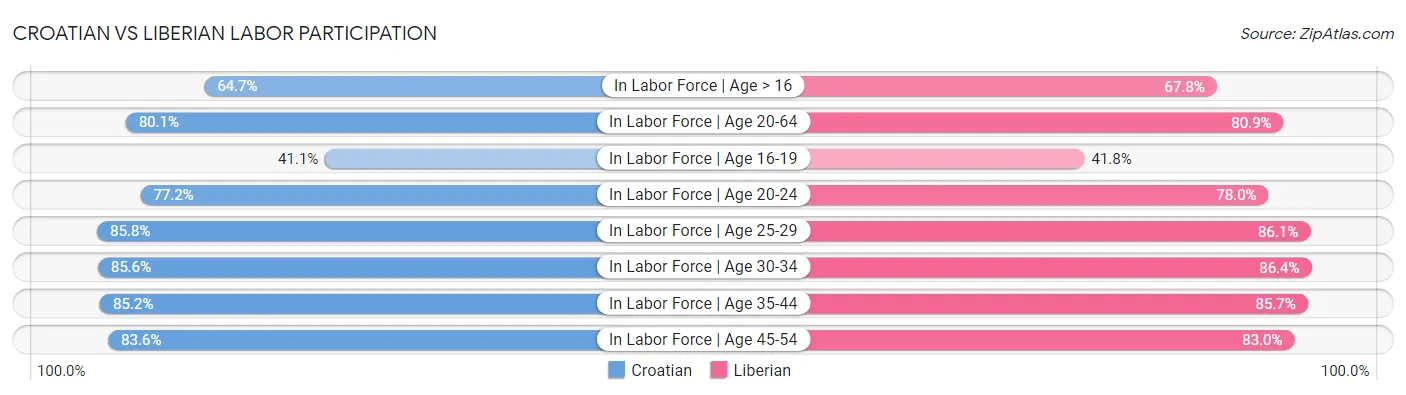 Croatian vs Liberian Labor Participation