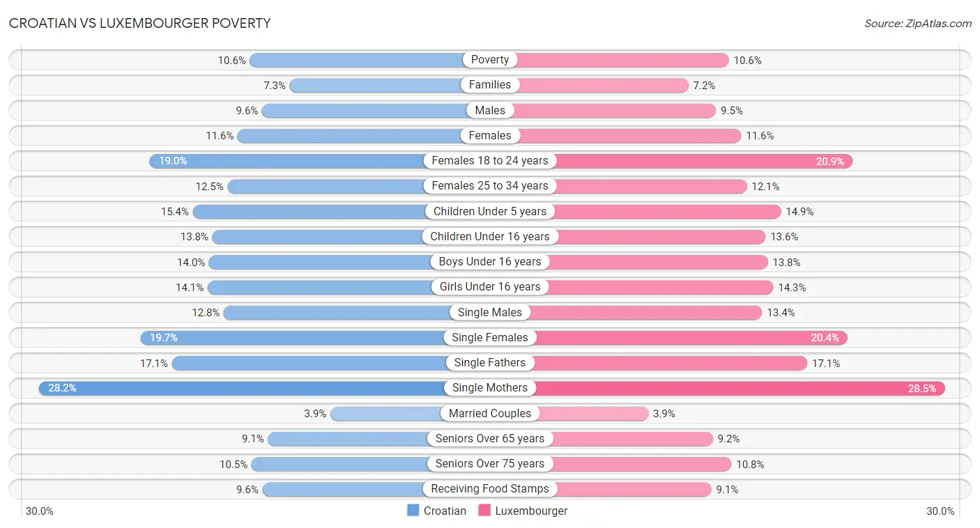 Croatian vs Luxembourger Poverty