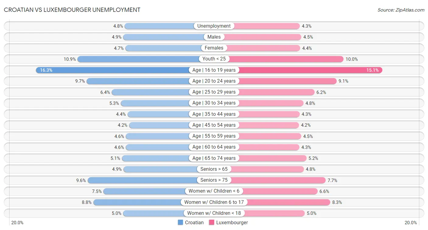 Croatian vs Luxembourger Unemployment
