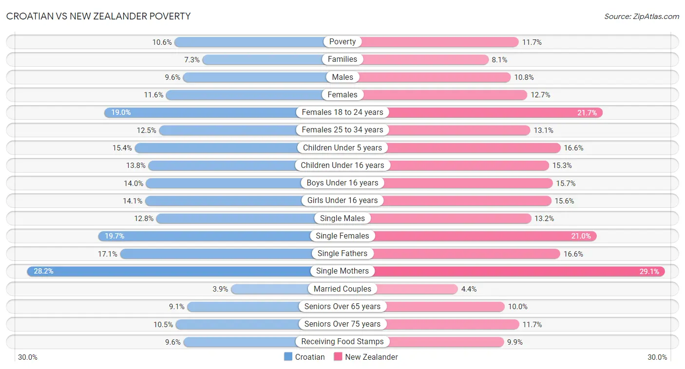Croatian vs New Zealander Poverty