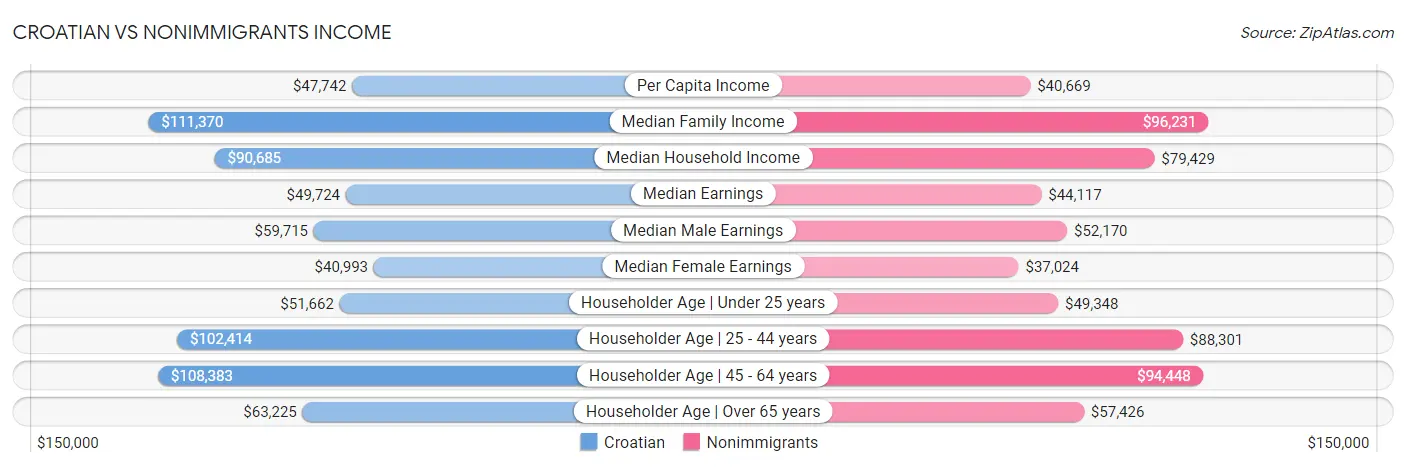 Croatian vs Nonimmigrants Income