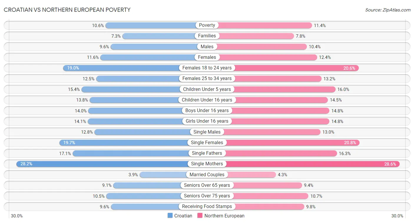 Croatian vs Northern European Poverty