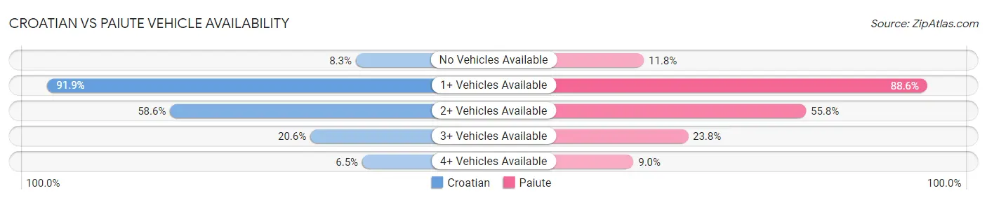 Croatian vs Paiute Vehicle Availability