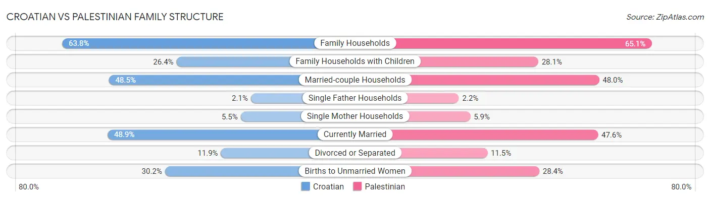 Croatian vs Palestinian Family Structure