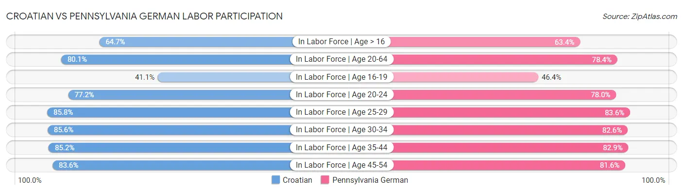 Croatian vs Pennsylvania German Labor Participation