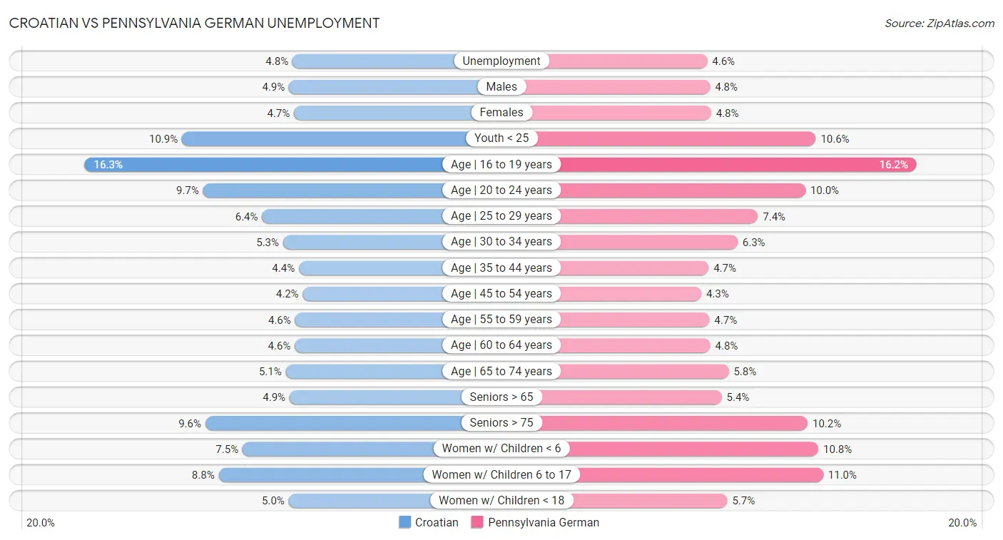 Croatian vs Pennsylvania German Unemployment