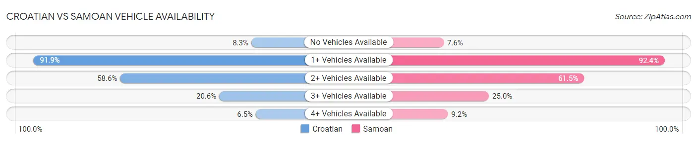 Croatian vs Samoan Vehicle Availability
