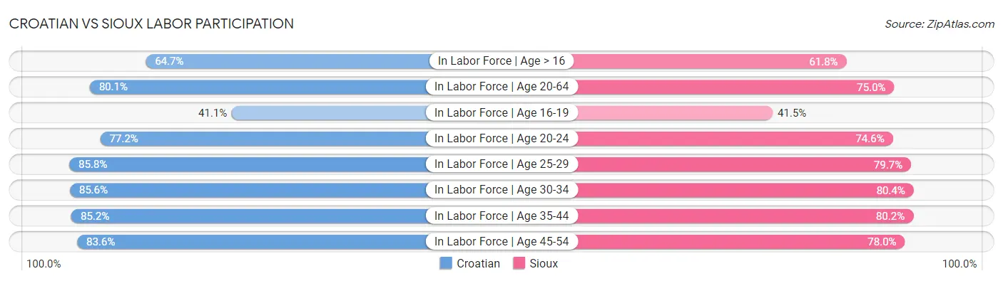 Croatian vs Sioux Labor Participation